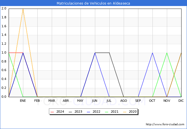 estadsticas de Vehiculos Matriculados en el Municipio de Aldeaseca hasta Febrero del 2024.