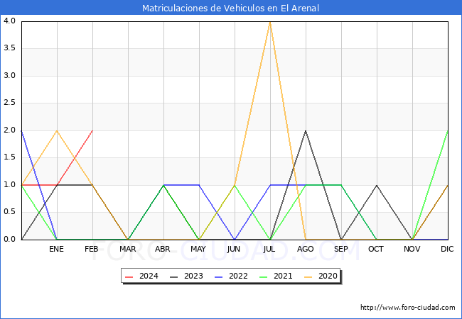 estadsticas de Vehiculos Matriculados en el Municipio de El Arenal hasta Febrero del 2024.