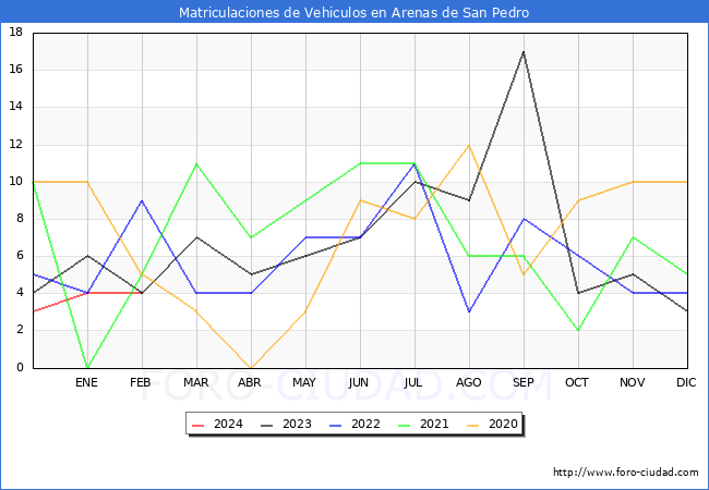 estadsticas de Vehiculos Matriculados en el Municipio de Arenas de San Pedro hasta Febrero del 2024.
