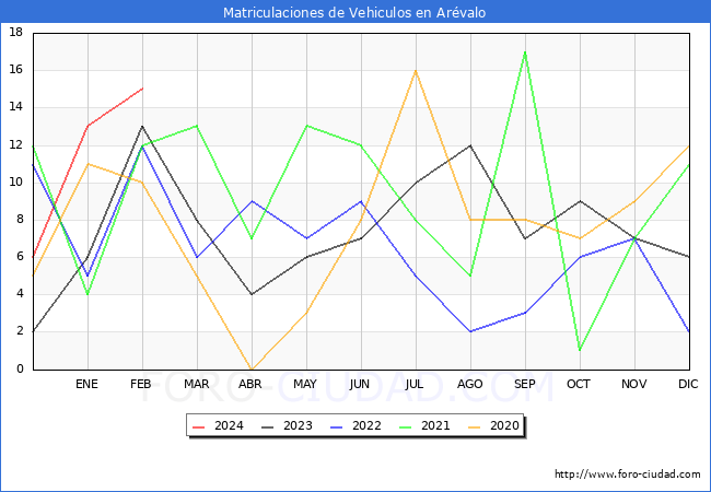 estadsticas de Vehiculos Matriculados en el Municipio de Arvalo hasta Febrero del 2024.