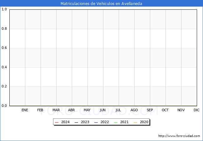 estadsticas de Vehiculos Matriculados en el Municipio de Avellaneda hasta Febrero del 2024.
