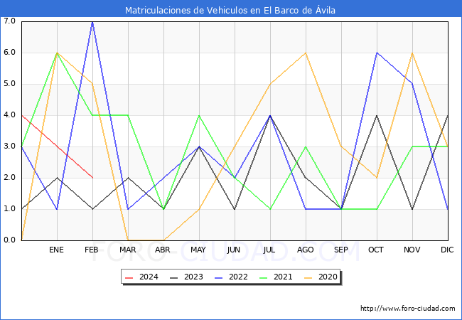 estadsticas de Vehiculos Matriculados en el Municipio de El Barco de vila hasta Febrero del 2024.
