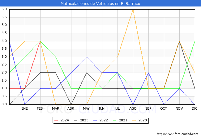 estadsticas de Vehiculos Matriculados en el Municipio de El Barraco hasta Febrero del 2024.