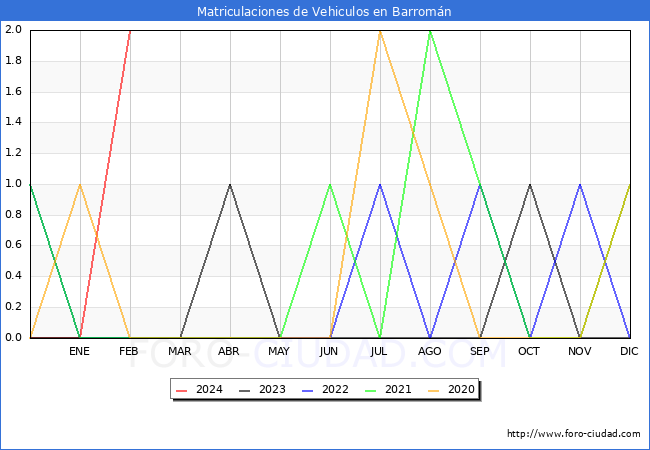 estadsticas de Vehiculos Matriculados en el Municipio de Barromn hasta Febrero del 2024.