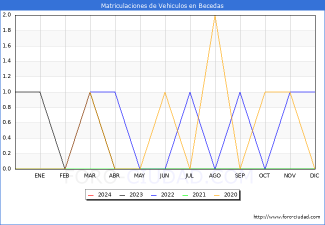 estadsticas de Vehiculos Matriculados en el Municipio de Becedas hasta Febrero del 2024.