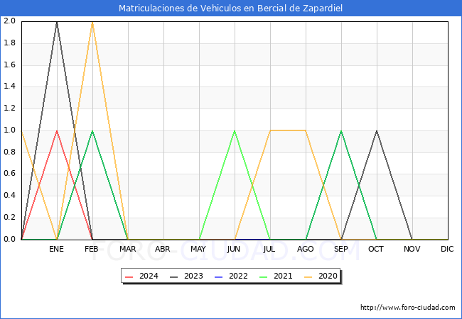 estadsticas de Vehiculos Matriculados en el Municipio de Bercial de Zapardiel hasta Febrero del 2024.