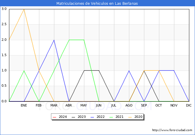 estadsticas de Vehiculos Matriculados en el Municipio de Las Berlanas hasta Febrero del 2024.
