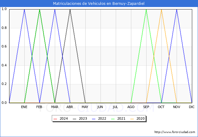 estadsticas de Vehiculos Matriculados en el Municipio de Bernuy-Zapardiel hasta Febrero del 2024.