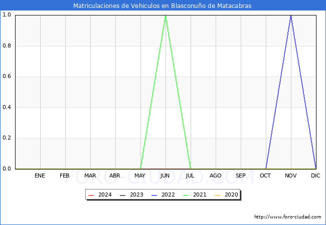 estadsticas de Vehiculos Matriculados en el Municipio de Blasconuo de Matacabras hasta Febrero del 2024.