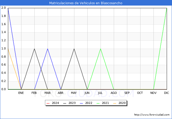 estadsticas de Vehiculos Matriculados en el Municipio de Blascosancho hasta Febrero del 2024.