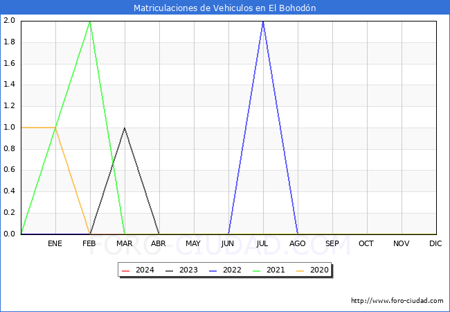 estadsticas de Vehiculos Matriculados en el Municipio de El Bohodn hasta Febrero del 2024.