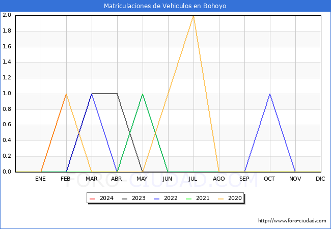 estadsticas de Vehiculos Matriculados en el Municipio de Bohoyo hasta Febrero del 2024.