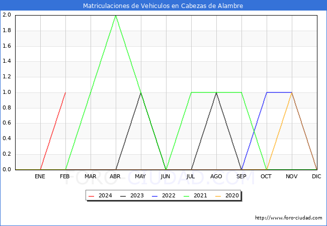 estadsticas de Vehiculos Matriculados en el Municipio de Cabezas de Alambre hasta Febrero del 2024.