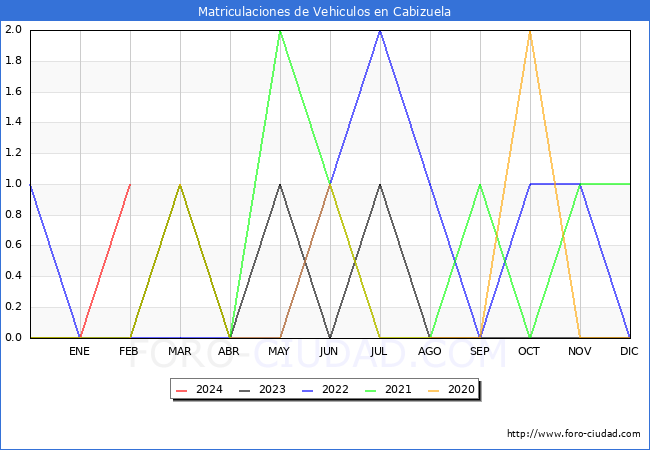 estadsticas de Vehiculos Matriculados en el Municipio de Cabizuela hasta Febrero del 2024.