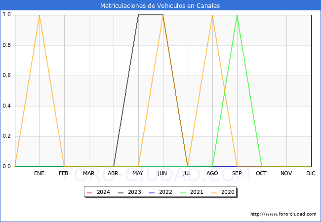 estadsticas de Vehiculos Matriculados en el Municipio de Canales hasta Febrero del 2024.