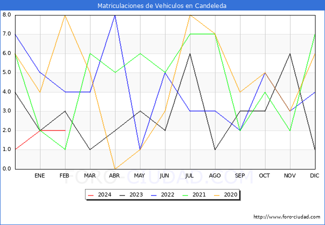 estadsticas de Vehiculos Matriculados en el Municipio de Candeleda hasta Febrero del 2024.