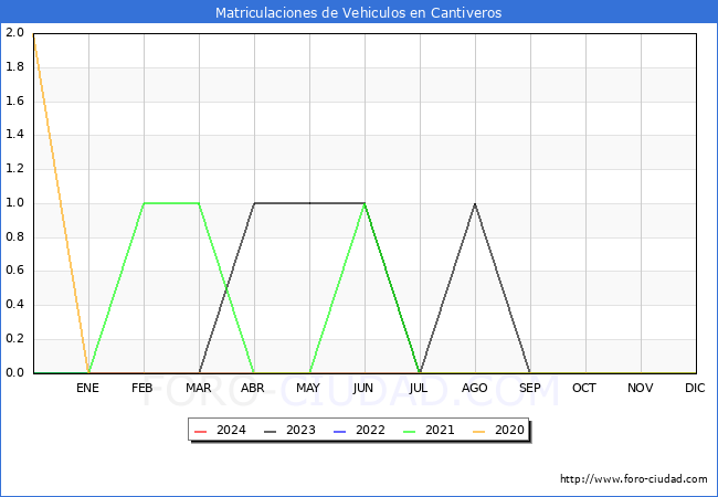 estadsticas de Vehiculos Matriculados en el Municipio de Cantiveros hasta Febrero del 2024.