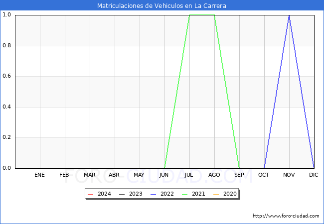 estadsticas de Vehiculos Matriculados en el Municipio de La Carrera hasta Febrero del 2024.