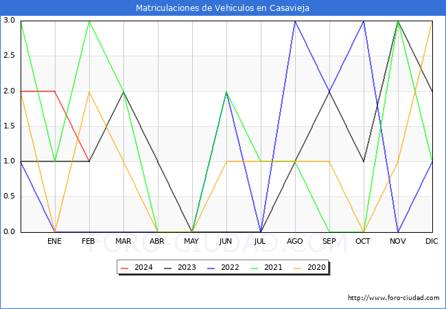 estadsticas de Vehiculos Matriculados en el Municipio de Casavieja hasta Febrero del 2024.