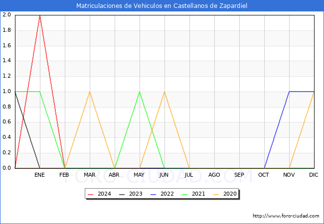 estadsticas de Vehiculos Matriculados en el Municipio de Castellanos de Zapardiel hasta Febrero del 2024.