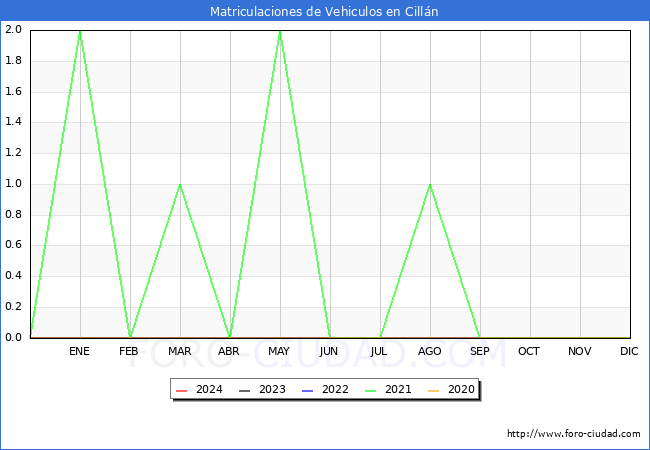 estadsticas de Vehiculos Matriculados en el Municipio de Cilln hasta Febrero del 2024.