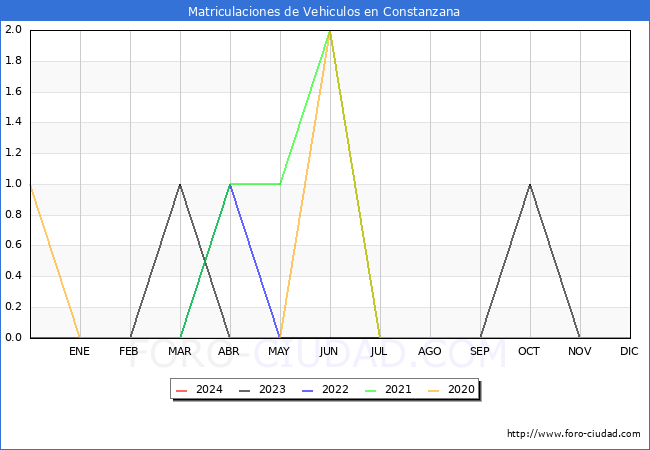 estadsticas de Vehiculos Matriculados en el Municipio de Constanzana hasta Febrero del 2024.