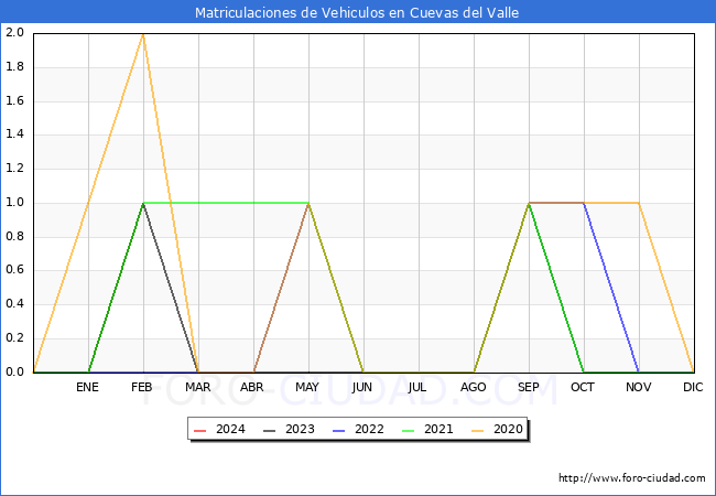 estadsticas de Vehiculos Matriculados en el Municipio de Cuevas del Valle hasta Febrero del 2024.