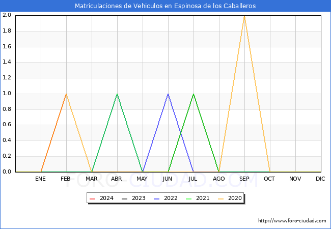 estadsticas de Vehiculos Matriculados en el Municipio de Espinosa de los Caballeros hasta Febrero del 2024.