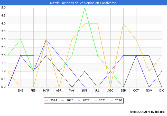 estadsticas de Vehiculos Matriculados en el Municipio de Fontiveros hasta Febrero del 2024.