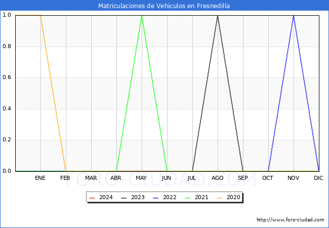 estadsticas de Vehiculos Matriculados en el Municipio de Fresnedilla hasta Febrero del 2024.