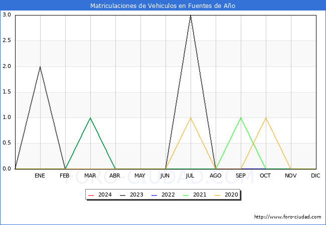 estadsticas de Vehiculos Matriculados en el Municipio de Fuentes de Ao hasta Febrero del 2024.