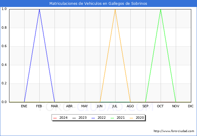 estadsticas de Vehiculos Matriculados en el Municipio de Gallegos de Sobrinos hasta Febrero del 2024.