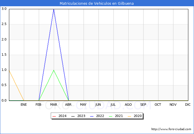 estadsticas de Vehiculos Matriculados en el Municipio de Gilbuena hasta Febrero del 2024.