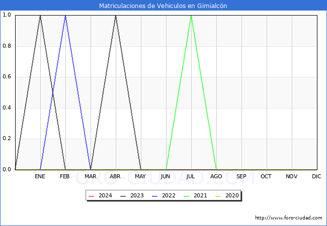 estadsticas de Vehiculos Matriculados en el Municipio de Gimialcn hasta Febrero del 2024.