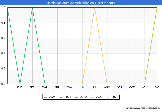 estadsticas de Vehiculos Matriculados en el Municipio de Gotarrendura hasta Febrero del 2024.