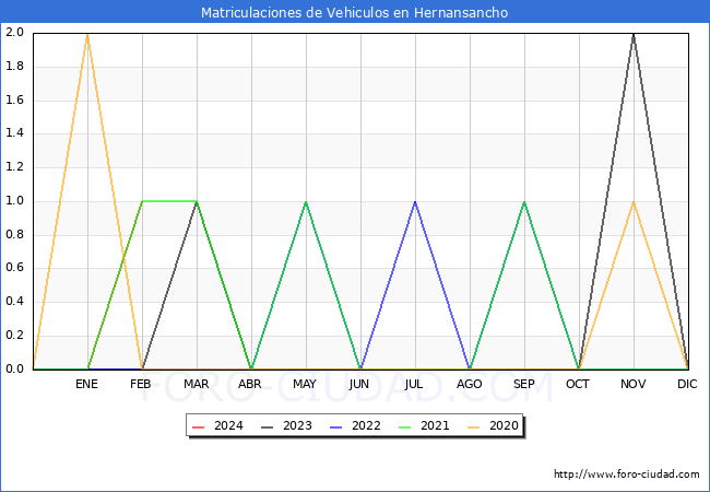 estadsticas de Vehiculos Matriculados en el Municipio de Hernansancho hasta Febrero del 2024.