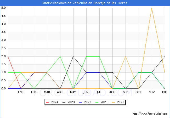 estadsticas de Vehiculos Matriculados en el Municipio de Horcajo de las Torres hasta Febrero del 2024.
