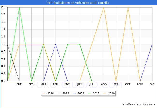 estadsticas de Vehiculos Matriculados en el Municipio de El Hornillo hasta Febrero del 2024.