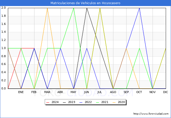 estadsticas de Vehiculos Matriculados en el Municipio de Hoyocasero hasta Febrero del 2024.