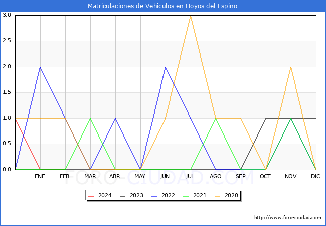 estadsticas de Vehiculos Matriculados en el Municipio de Hoyos del Espino hasta Febrero del 2024.