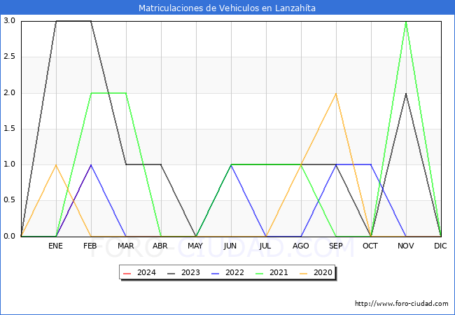 estadsticas de Vehiculos Matriculados en el Municipio de Lanzahta hasta Febrero del 2024.