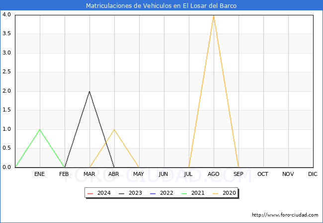 estadsticas de Vehiculos Matriculados en el Municipio de El Losar del Barco hasta Febrero del 2024.
