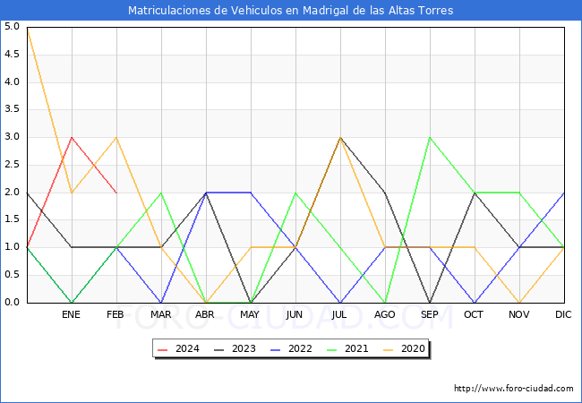 estadsticas de Vehiculos Matriculados en el Municipio de Madrigal de las Altas Torres hasta Febrero del 2024.
