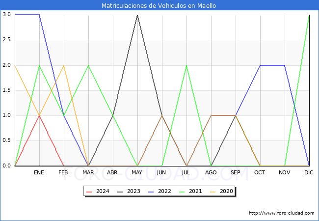 estadsticas de Vehiculos Matriculados en el Municipio de Maello hasta Febrero del 2024.