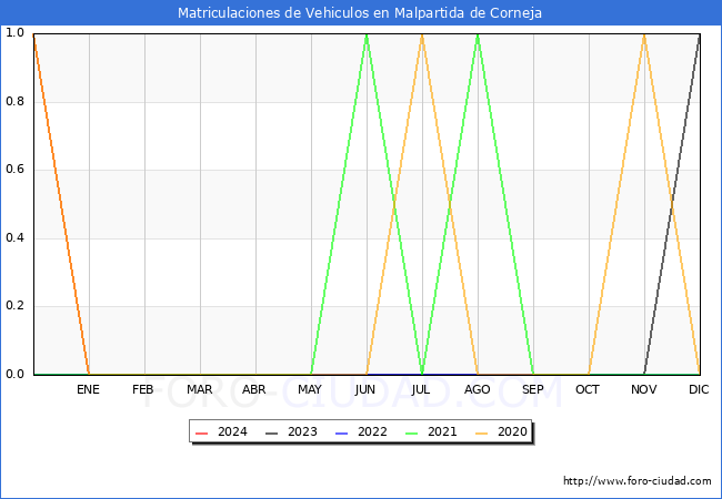 estadsticas de Vehiculos Matriculados en el Municipio de Malpartida de Corneja hasta Febrero del 2024.