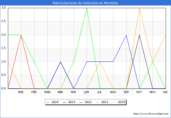 estadsticas de Vehiculos Matriculados en el Municipio de Mamblas hasta Febrero del 2024.