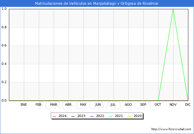 estadsticas de Vehiculos Matriculados en el Municipio de Manjablago y Ortigosa de Rioalmar hasta Febrero del 2024.