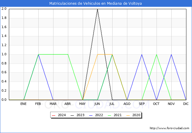 estadsticas de Vehiculos Matriculados en el Municipio de Mediana de Voltoya hasta Febrero del 2024.