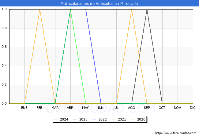 estadsticas de Vehiculos Matriculados en el Municipio de Mironcillo hasta Febrero del 2024.