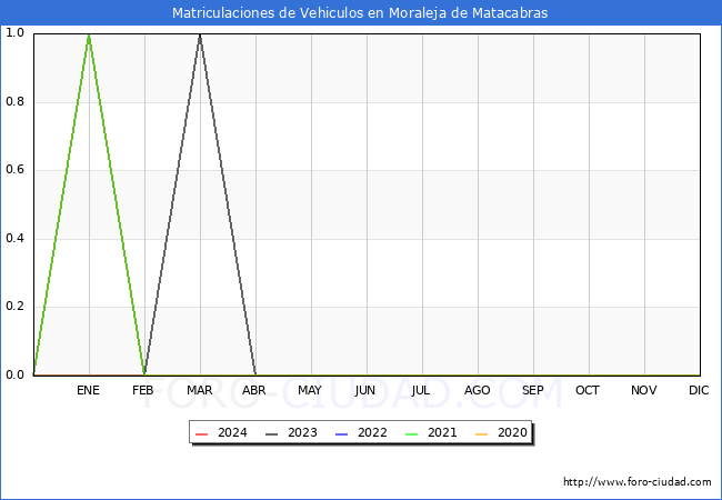 estadsticas de Vehiculos Matriculados en el Municipio de Moraleja de Matacabras hasta Febrero del 2024.